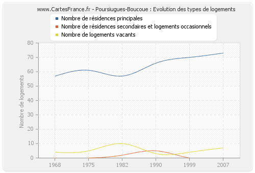 Poursiugues-Boucoue : Evolution des types de logements