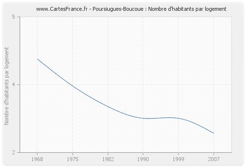 Poursiugues-Boucoue : Nombre d'habitants par logement