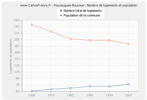 Poursiugues-Boucoue : Nombre de logements et population