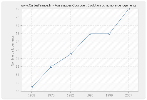 Poursiugues-Boucoue : Evolution du nombre de logements