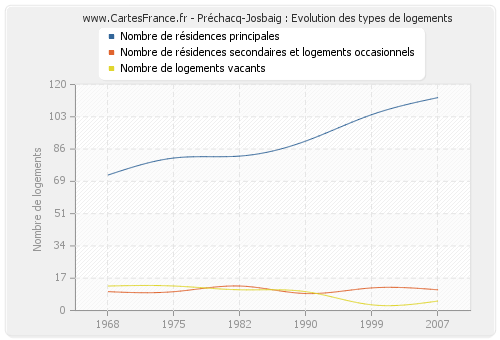 Préchacq-Josbaig : Evolution des types de logements