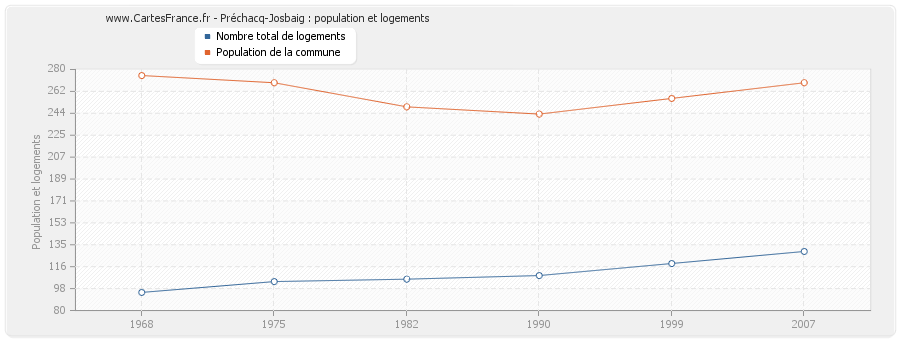 Préchacq-Josbaig : population et logements