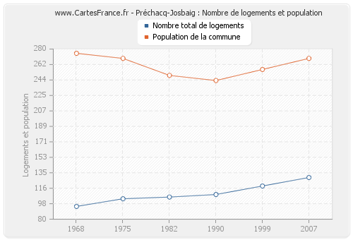 Préchacq-Josbaig : Nombre de logements et population