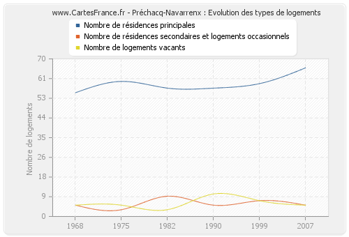 Préchacq-Navarrenx : Evolution des types de logements