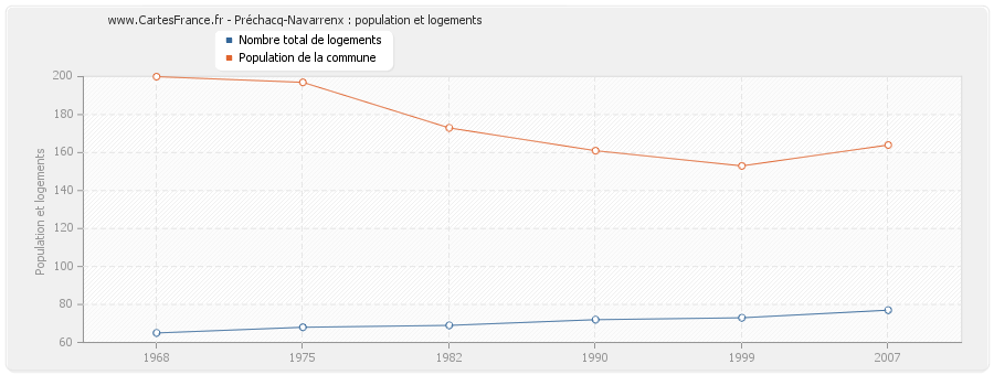 Préchacq-Navarrenx : population et logements