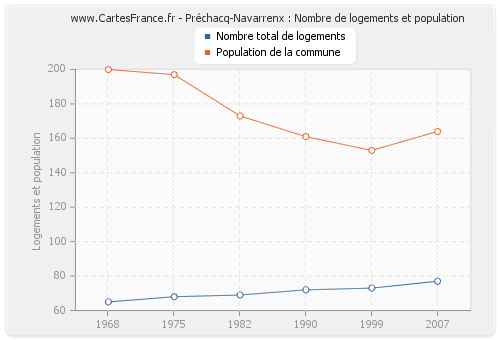 Préchacq-Navarrenx : Nombre de logements et population
