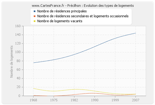 Précilhon : Evolution des types de logements