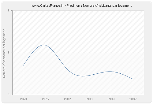 Précilhon : Nombre d'habitants par logement