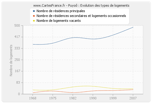 Puyoô : Evolution des types de logements