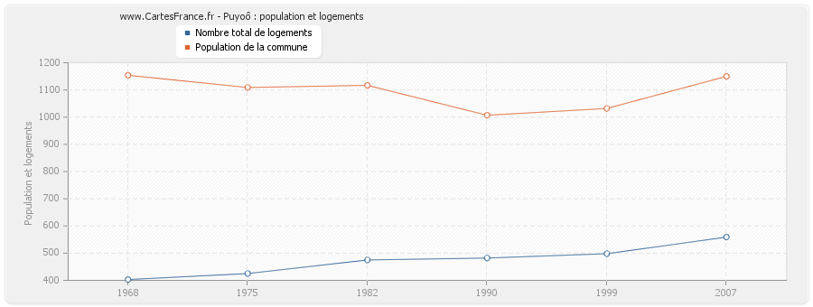 Puyoô : population et logements