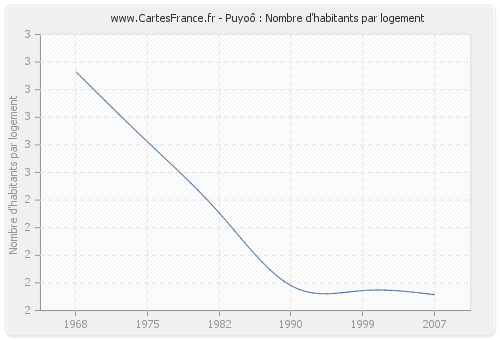 Puyoô : Nombre d'habitants par logement