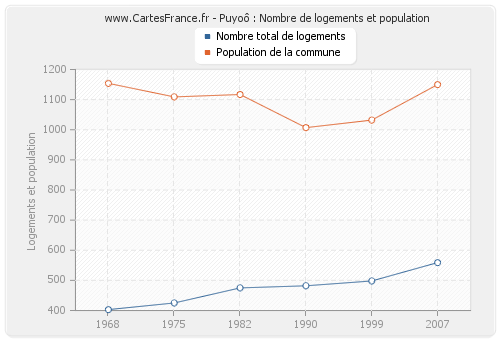 Puyoô : Nombre de logements et population