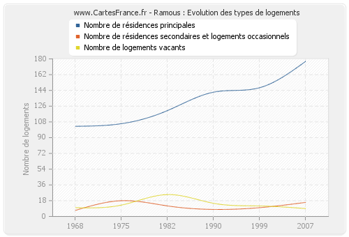 Ramous : Evolution des types de logements