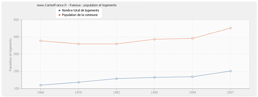 Ramous : population et logements