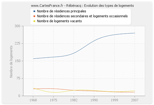 Rébénacq : Evolution des types de logements