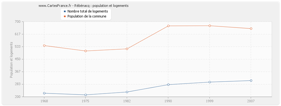 Rébénacq : population et logements