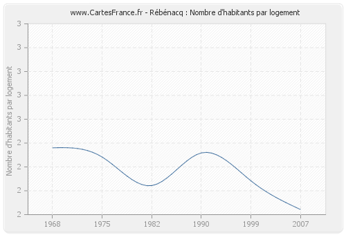 Rébénacq : Nombre d'habitants par logement