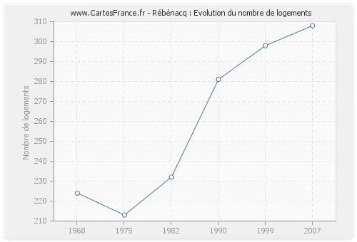 Rébénacq : Evolution du nombre de logements