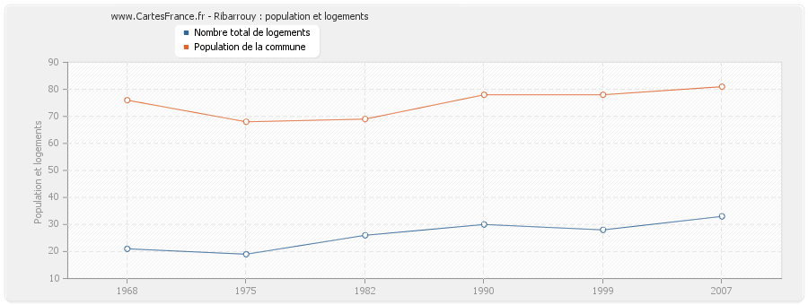 Ribarrouy : population et logements