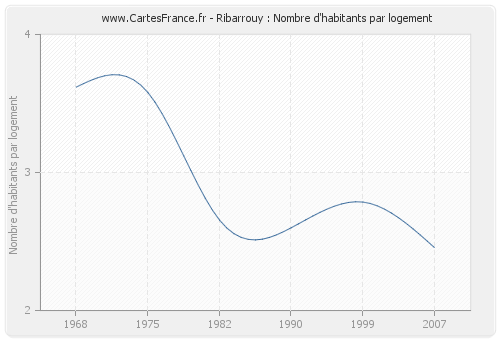 Ribarrouy : Nombre d'habitants par logement