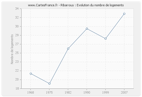 Ribarrouy : Evolution du nombre de logements