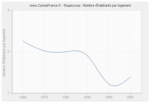 Riupeyrous : Nombre d'habitants par logement