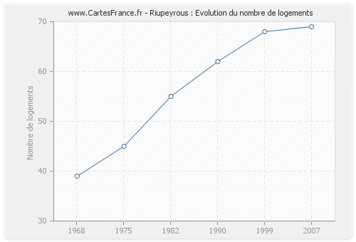 Riupeyrous : Evolution du nombre de logements