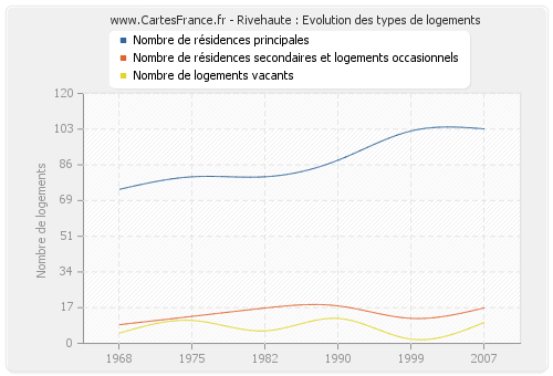 Rivehaute : Evolution des types de logements