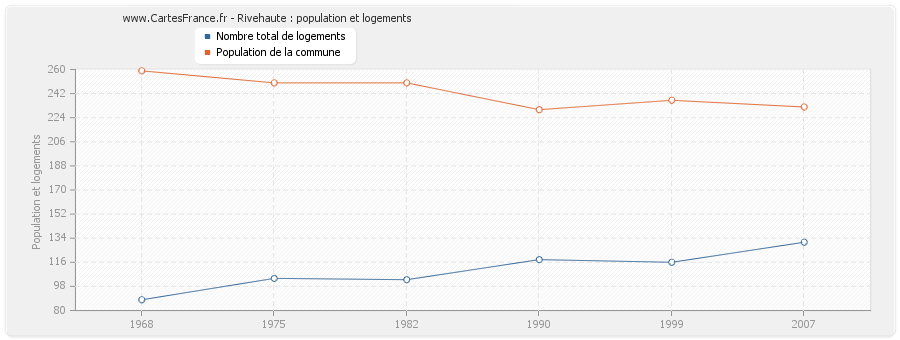 Rivehaute : population et logements