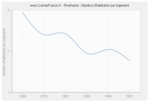 Rivehaute : Nombre d'habitants par logement