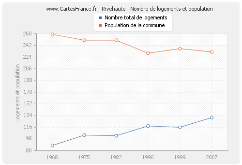 Rivehaute : Nombre de logements et population