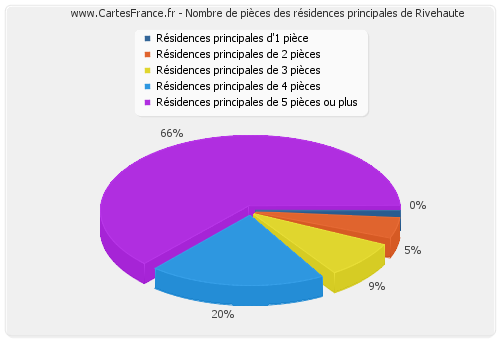 Nombre de pièces des résidences principales de Rivehaute