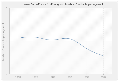 Rontignon : Nombre d'habitants par logement