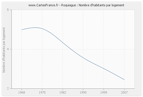 Roquiague : Nombre d'habitants par logement