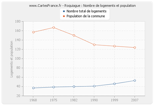 Roquiague : Nombre de logements et population
