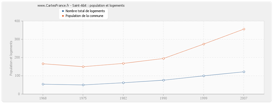 Saint-Abit : population et logements