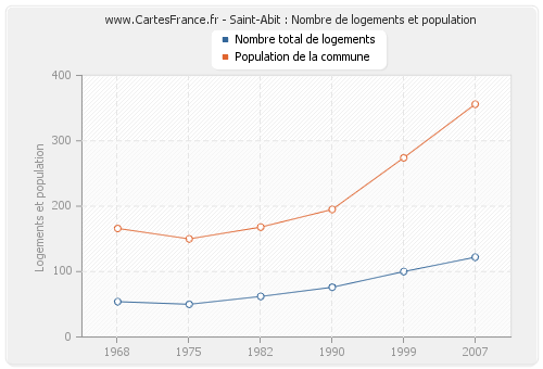 Saint-Abit : Nombre de logements et population