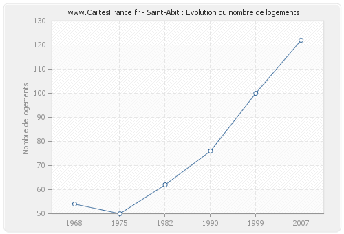 Saint-Abit : Evolution du nombre de logements