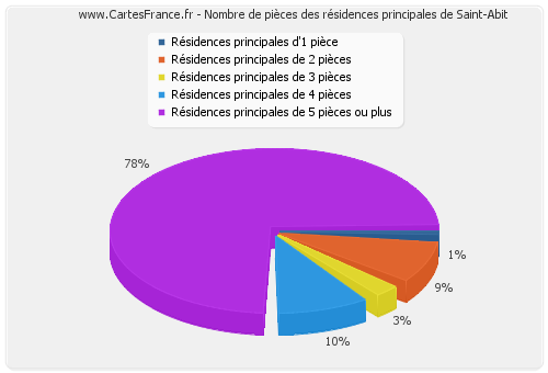 Nombre de pièces des résidences principales de Saint-Abit