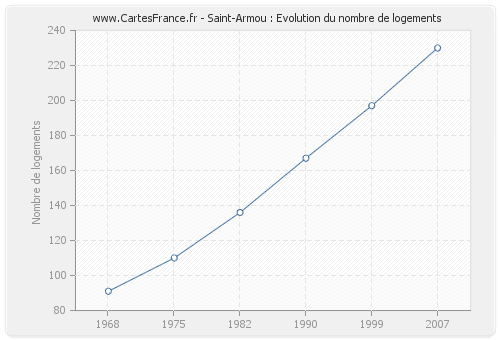 Saint-Armou : Evolution du nombre de logements
