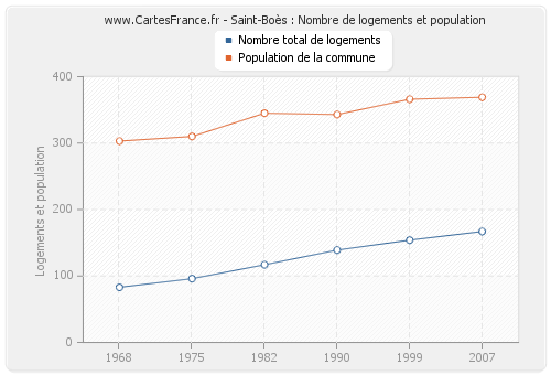 Saint-Boès : Nombre de logements et population