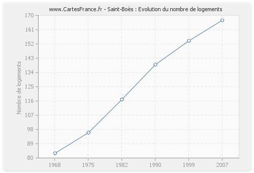 Saint-Boès : Evolution du nombre de logements