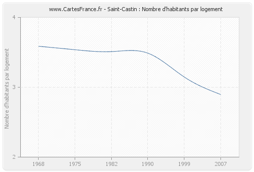 Saint-Castin : Nombre d'habitants par logement