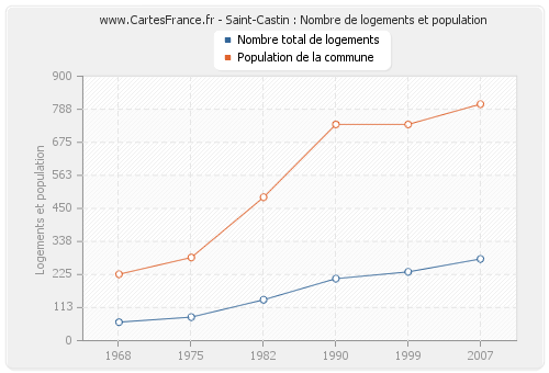Saint-Castin : Nombre de logements et population
