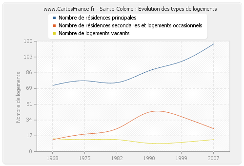 Sainte-Colome : Evolution des types de logements