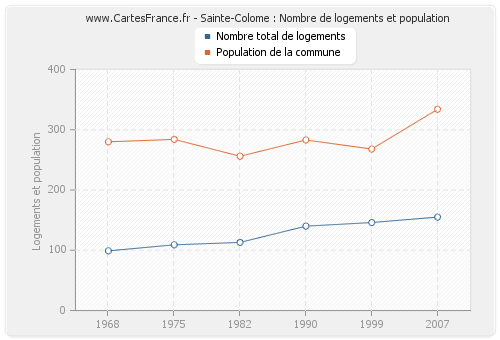 Sainte-Colome : Nombre de logements et population
