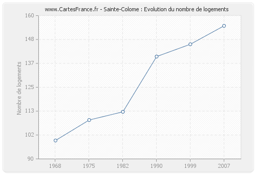 Sainte-Colome : Evolution du nombre de logements