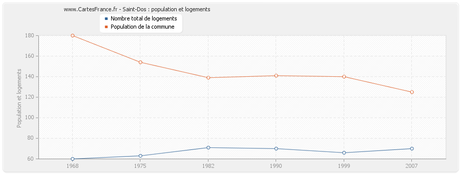 Saint-Dos : population et logements