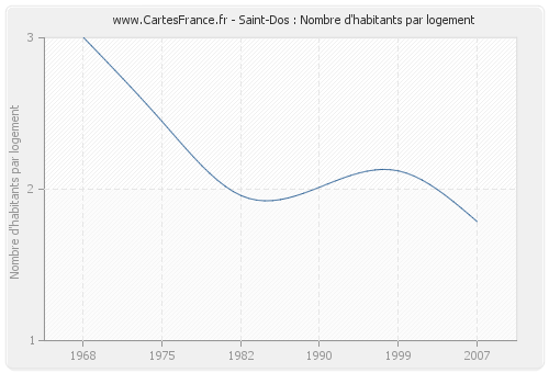 Saint-Dos : Nombre d'habitants par logement