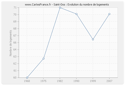 Saint-Dos : Evolution du nombre de logements